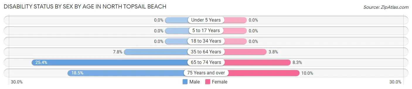 Disability Status by Sex by Age in North Topsail Beach
