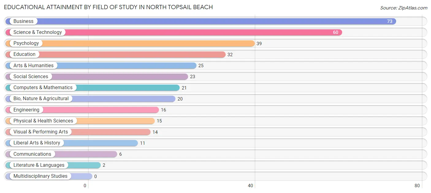 Educational Attainment by Field of Study in North Topsail Beach