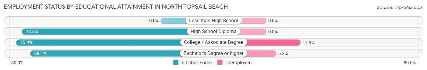 Employment Status by Educational Attainment in North Topsail Beach