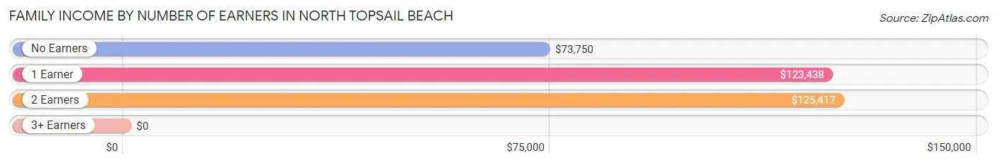 Family Income by Number of Earners in North Topsail Beach