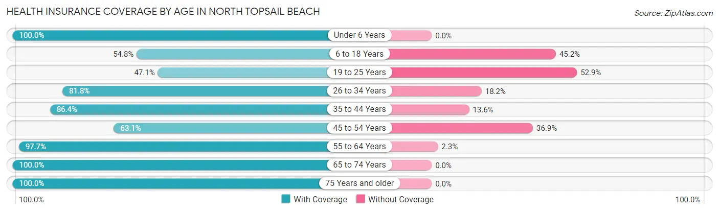 Health Insurance Coverage by Age in North Topsail Beach
