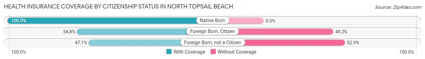Health Insurance Coverage by Citizenship Status in North Topsail Beach
