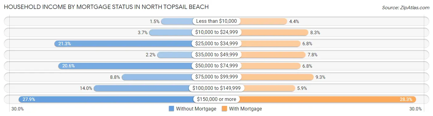 Household Income by Mortgage Status in North Topsail Beach