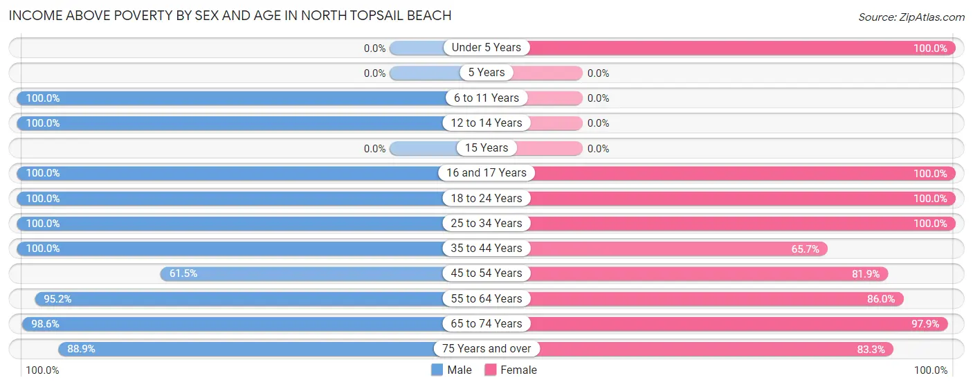 Income Above Poverty by Sex and Age in North Topsail Beach