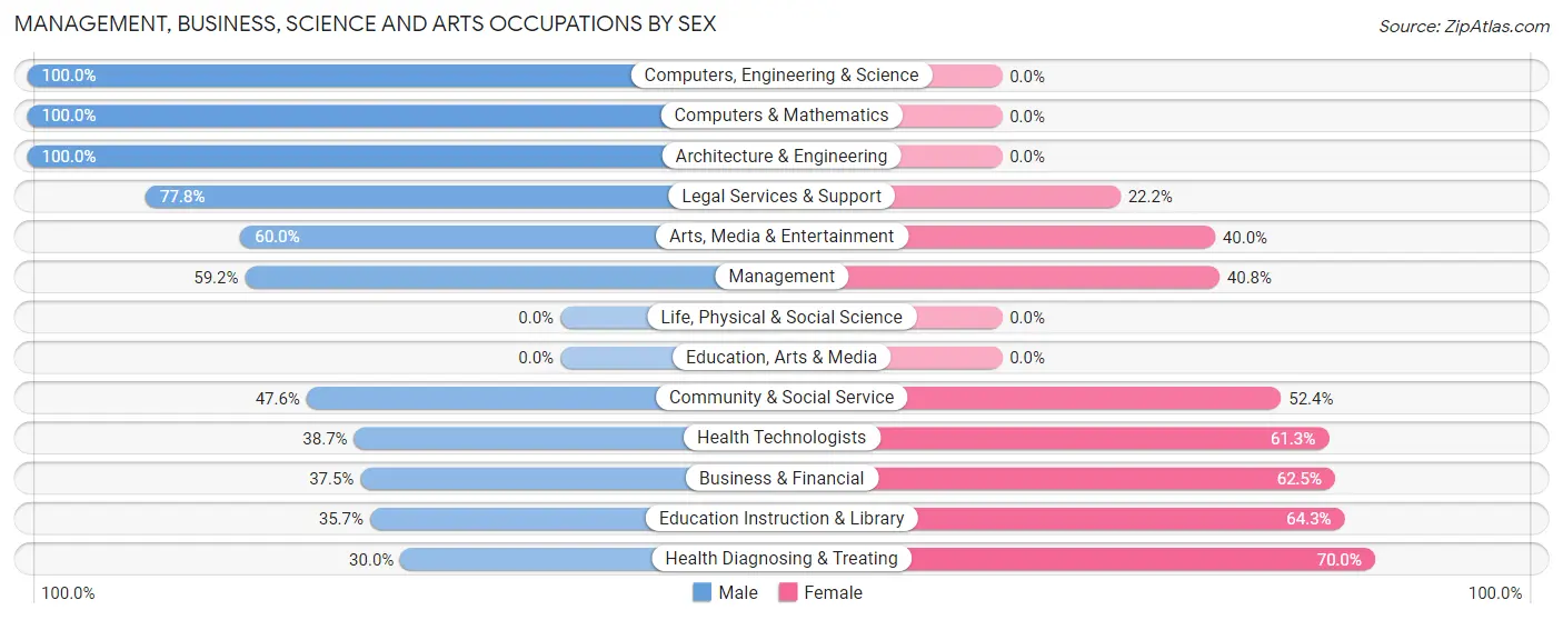 Management, Business, Science and Arts Occupations by Sex in North Topsail Beach