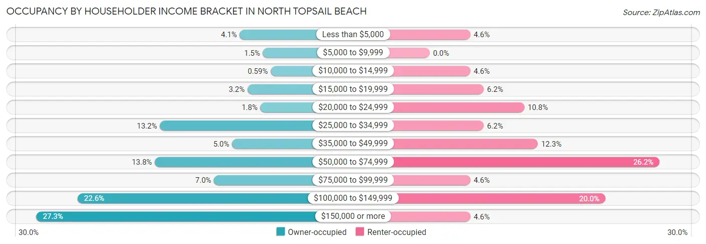 Occupancy by Householder Income Bracket in North Topsail Beach