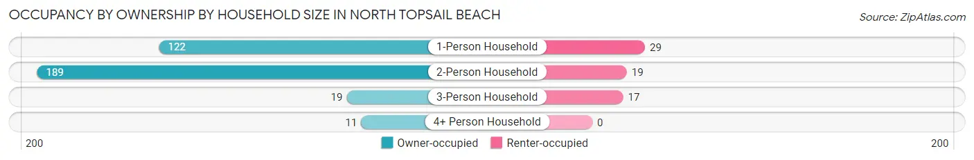 Occupancy by Ownership by Household Size in North Topsail Beach