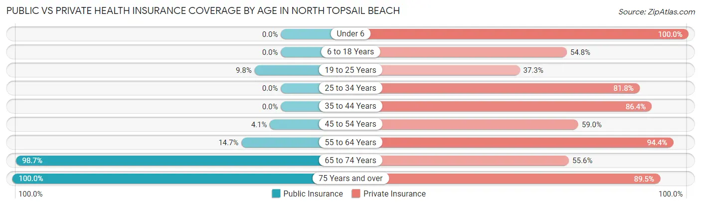 Public vs Private Health Insurance Coverage by Age in North Topsail Beach