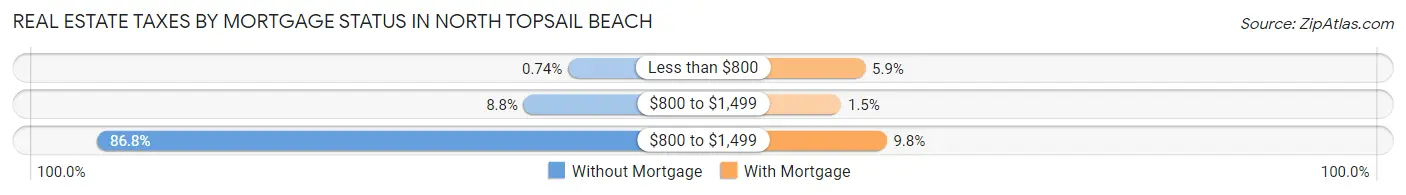 Real Estate Taxes by Mortgage Status in North Topsail Beach
