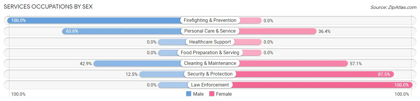 Services Occupations by Sex in North Topsail Beach