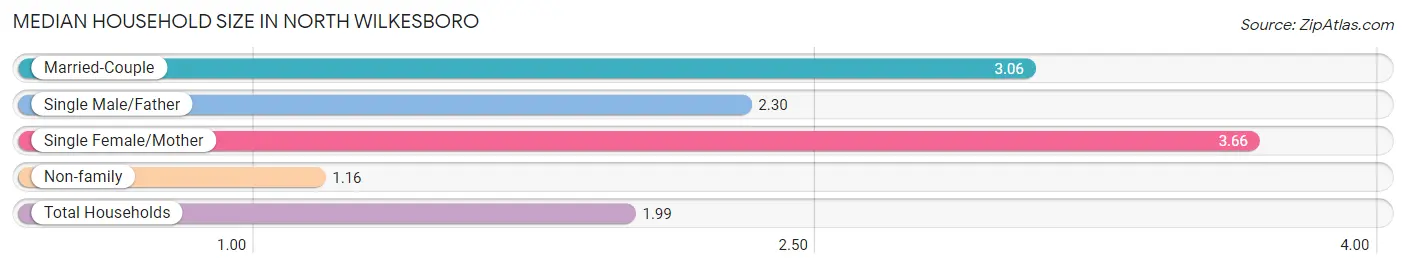 Median Household Size in North Wilkesboro