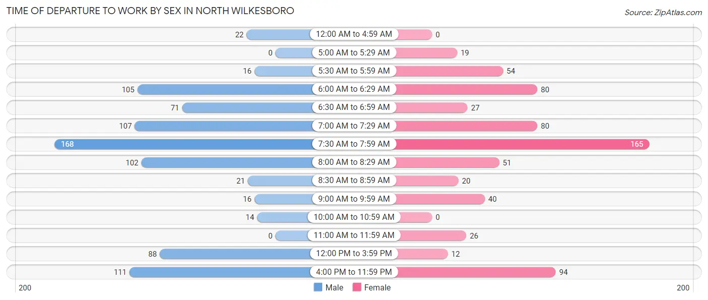 Time of Departure to Work by Sex in North Wilkesboro