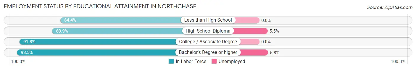 Employment Status by Educational Attainment in Northchase