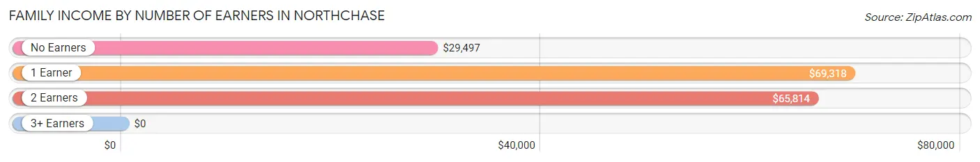 Family Income by Number of Earners in Northchase