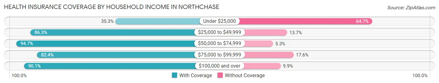 Health Insurance Coverage by Household Income in Northchase