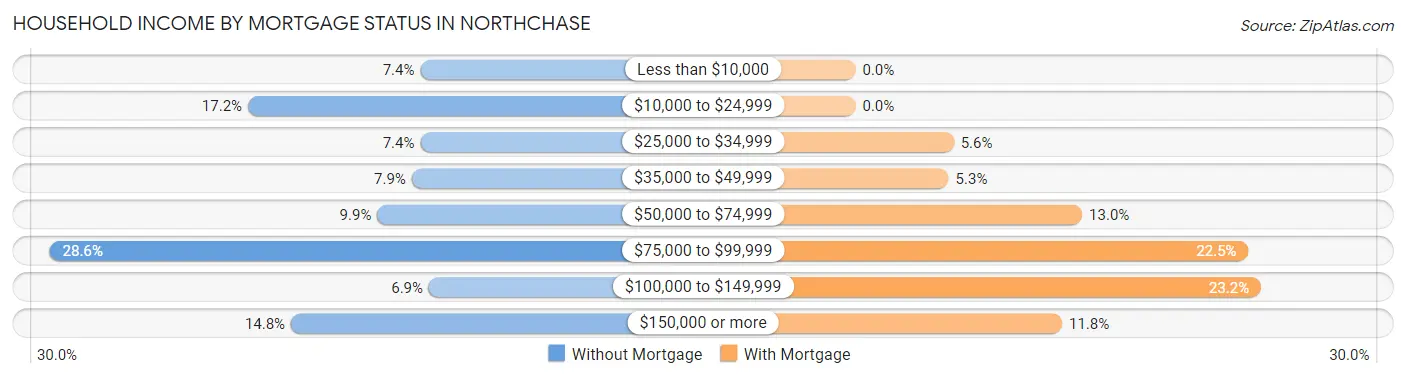 Household Income by Mortgage Status in Northchase