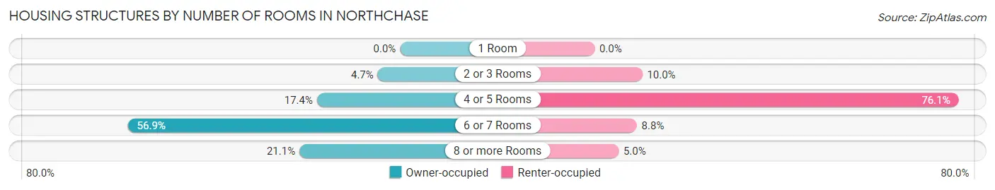 Housing Structures by Number of Rooms in Northchase