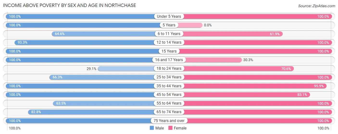 Income Above Poverty by Sex and Age in Northchase