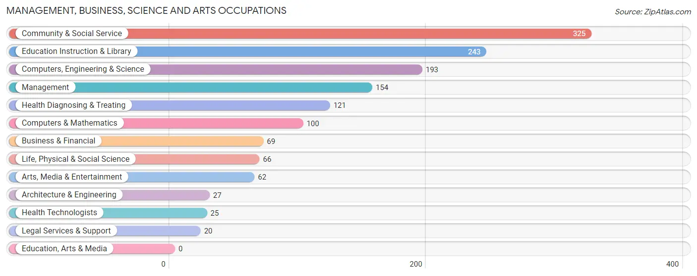 Management, Business, Science and Arts Occupations in Northchase