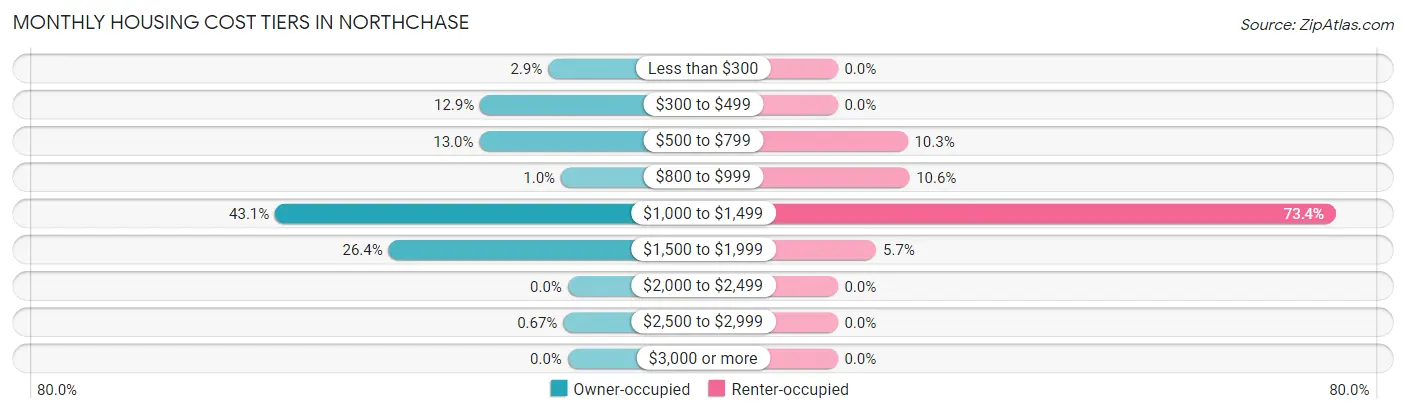 Monthly Housing Cost Tiers in Northchase