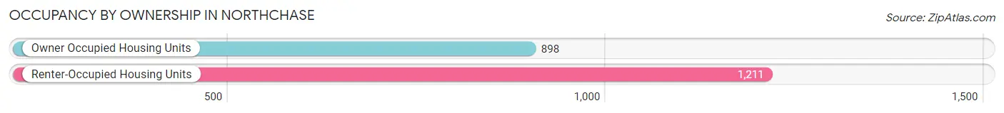 Occupancy by Ownership in Northchase