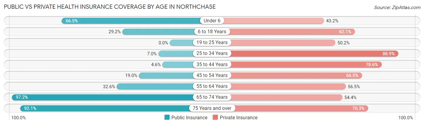 Public vs Private Health Insurance Coverage by Age in Northchase