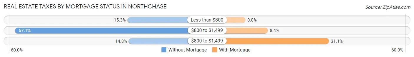Real Estate Taxes by Mortgage Status in Northchase