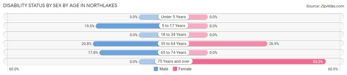 Disability Status by Sex by Age in Northlakes