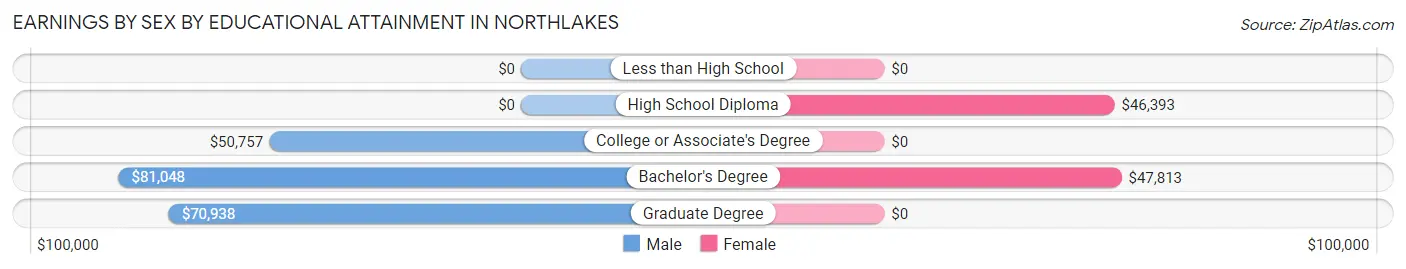 Earnings by Sex by Educational Attainment in Northlakes
