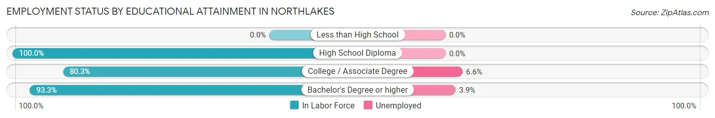 Employment Status by Educational Attainment in Northlakes