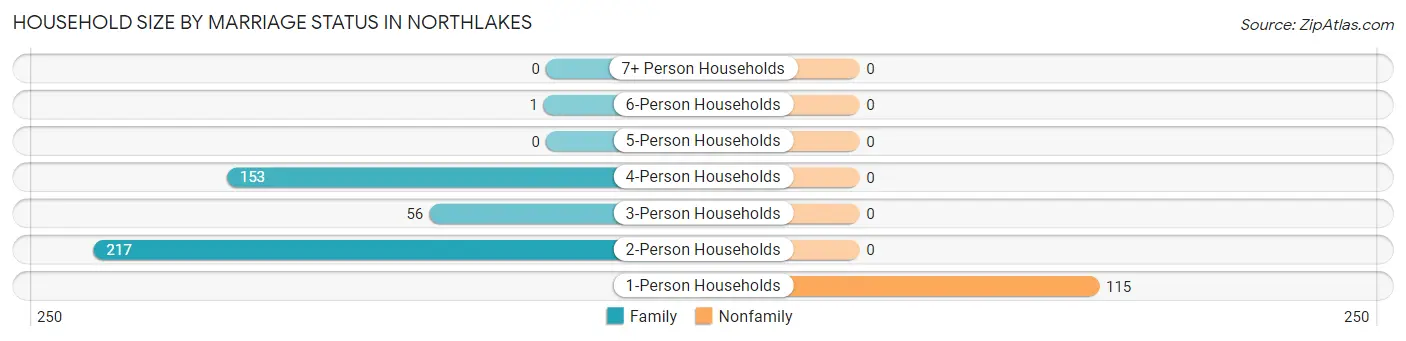 Household Size by Marriage Status in Northlakes
