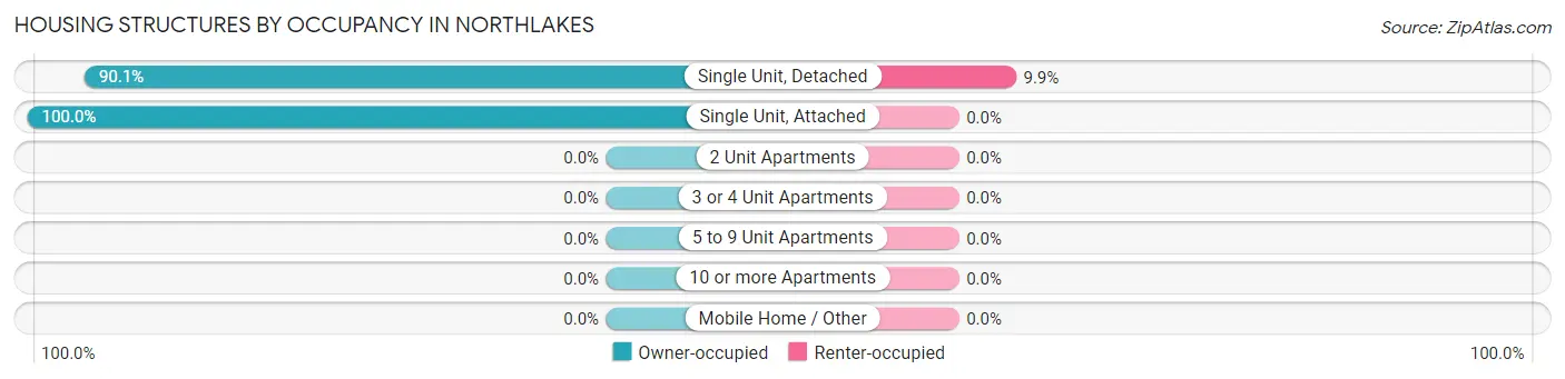 Housing Structures by Occupancy in Northlakes