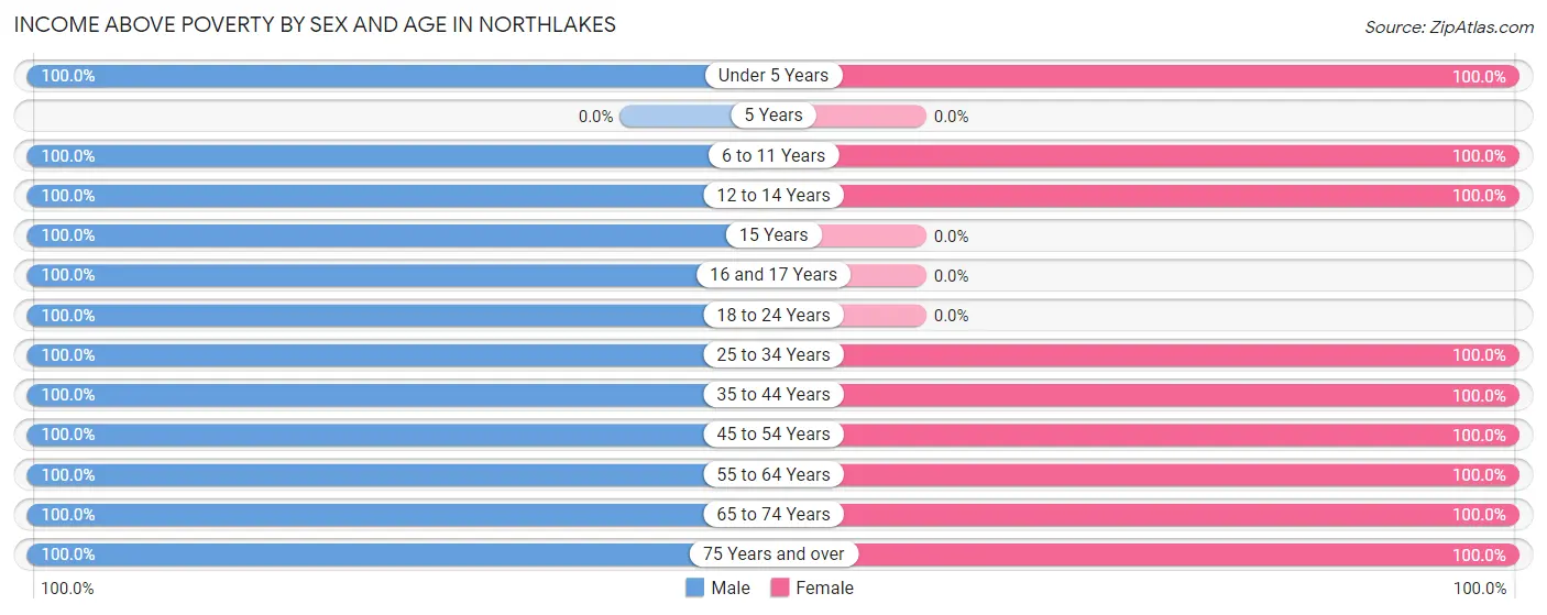 Income Above Poverty by Sex and Age in Northlakes