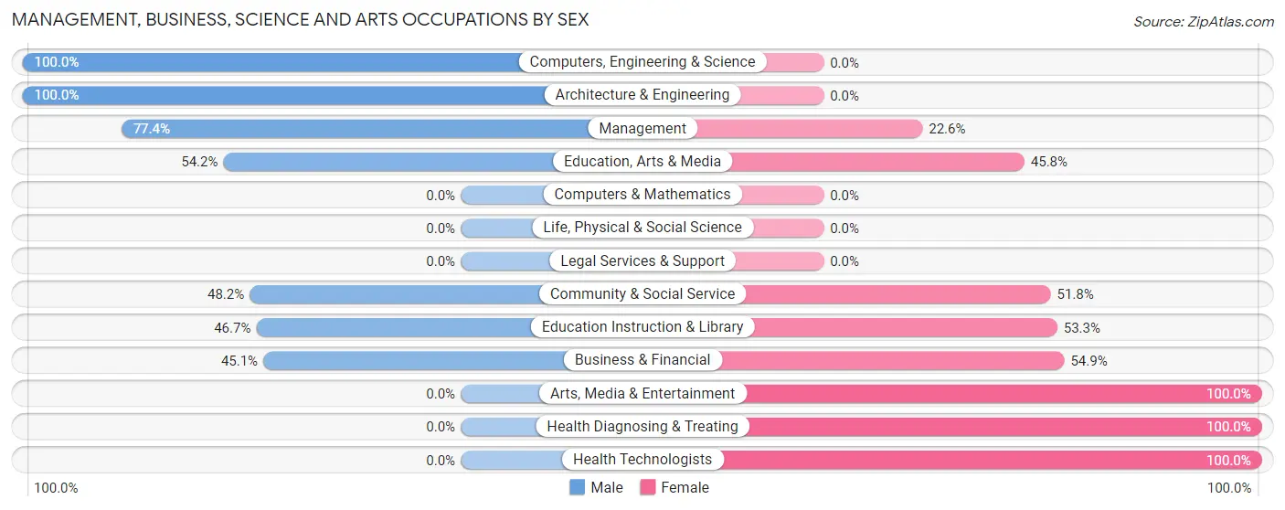 Management, Business, Science and Arts Occupations by Sex in Northlakes