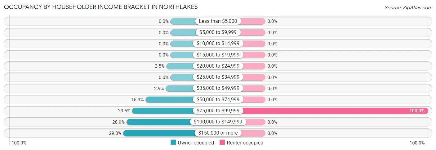 Occupancy by Householder Income Bracket in Northlakes