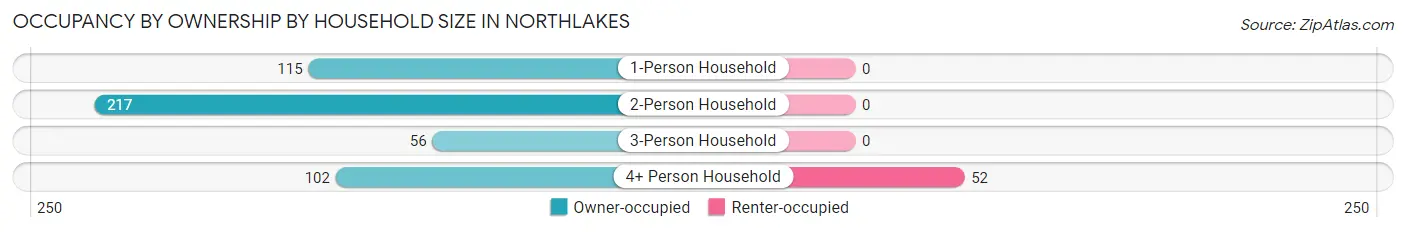 Occupancy by Ownership by Household Size in Northlakes