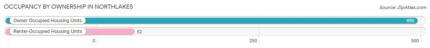 Occupancy by Ownership in Northlakes