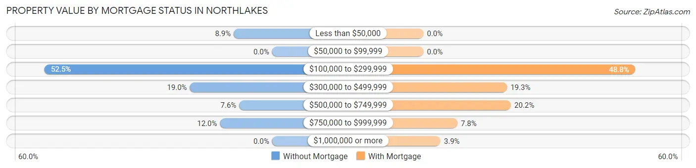 Property Value by Mortgage Status in Northlakes