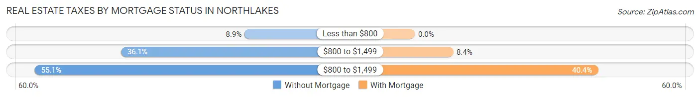 Real Estate Taxes by Mortgage Status in Northlakes