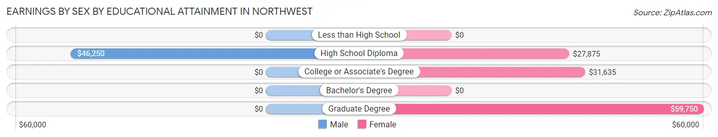 Earnings by Sex by Educational Attainment in Northwest