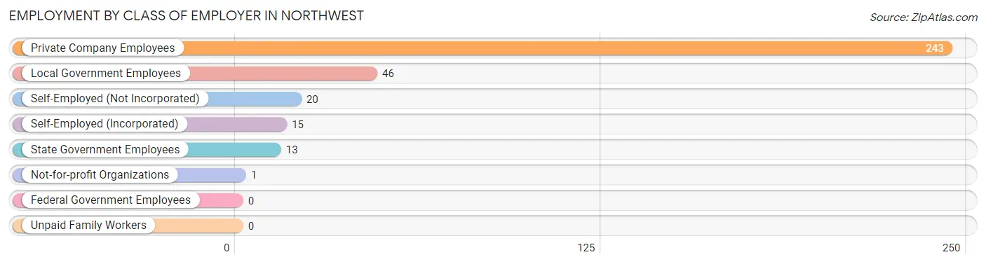 Employment by Class of Employer in Northwest