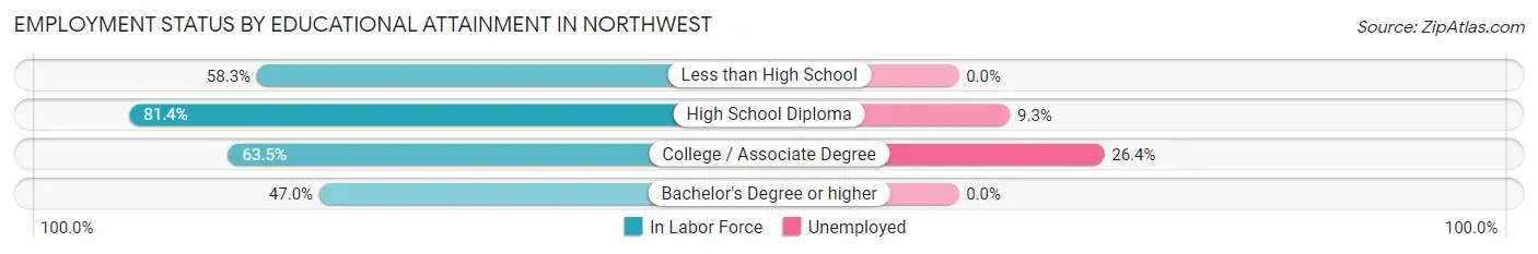 Employment Status by Educational Attainment in Northwest