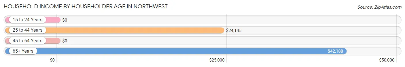 Household Income by Householder Age in Northwest