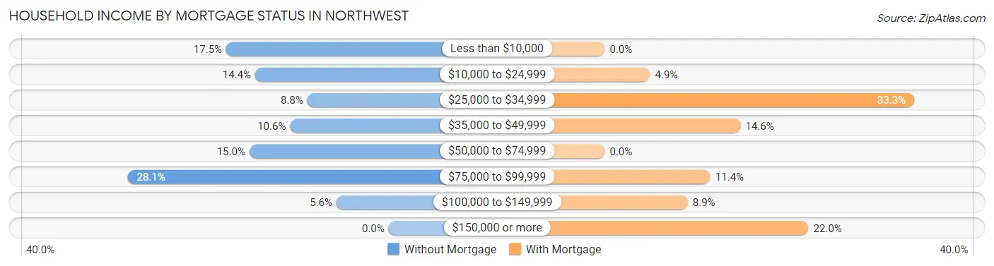 Household Income by Mortgage Status in Northwest