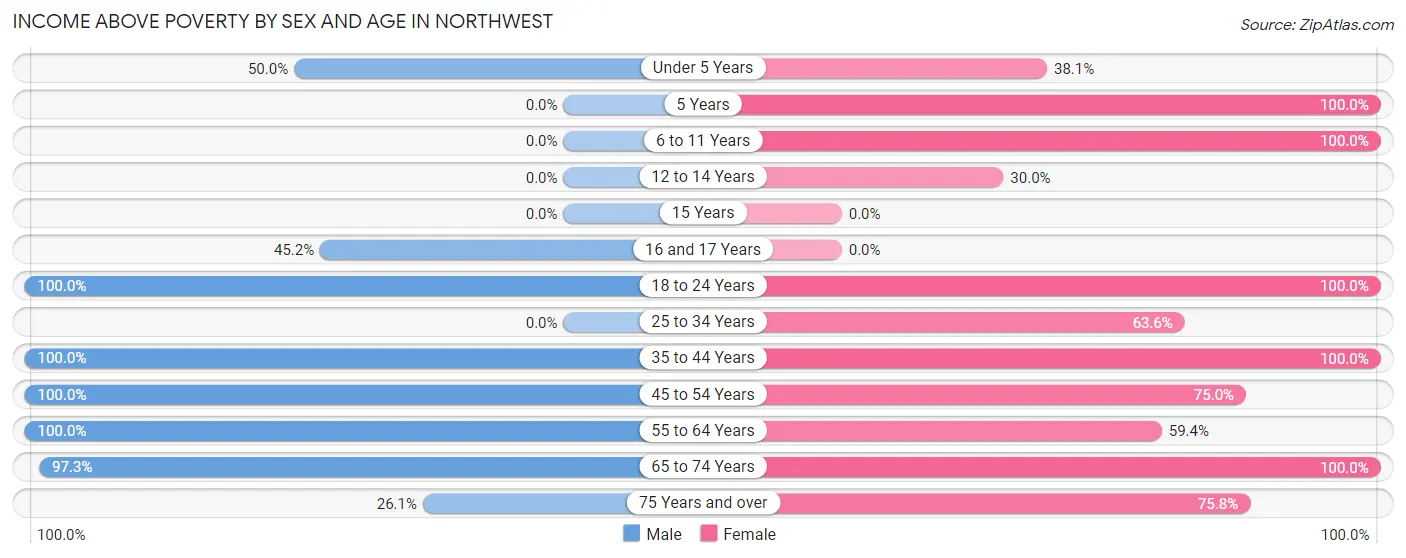 Income Above Poverty by Sex and Age in Northwest