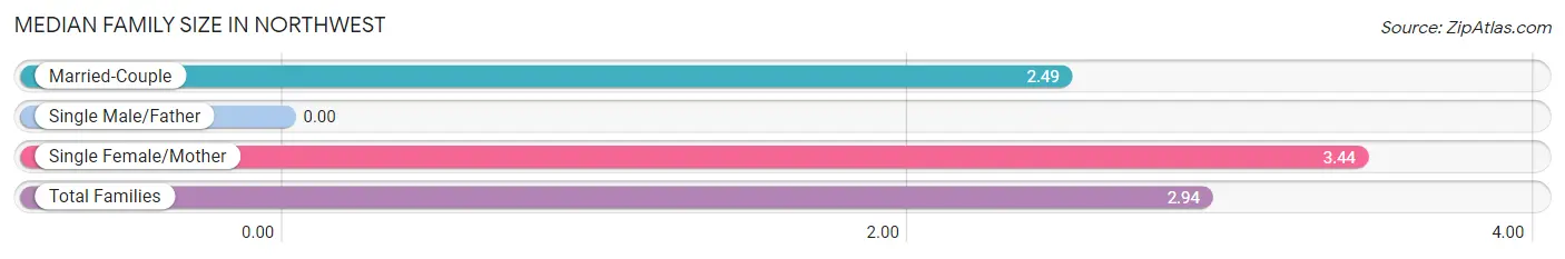 Median Family Size in Northwest