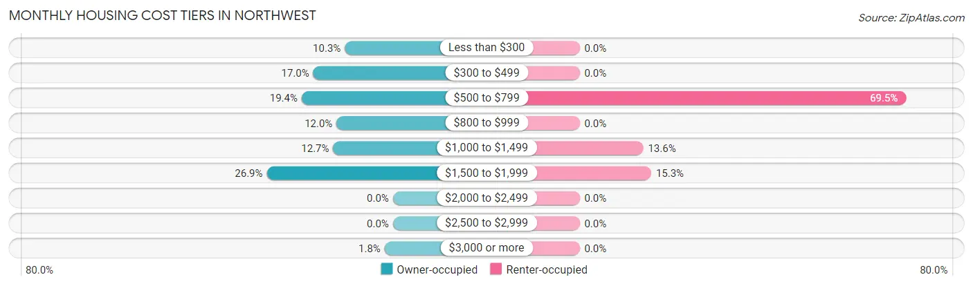 Monthly Housing Cost Tiers in Northwest