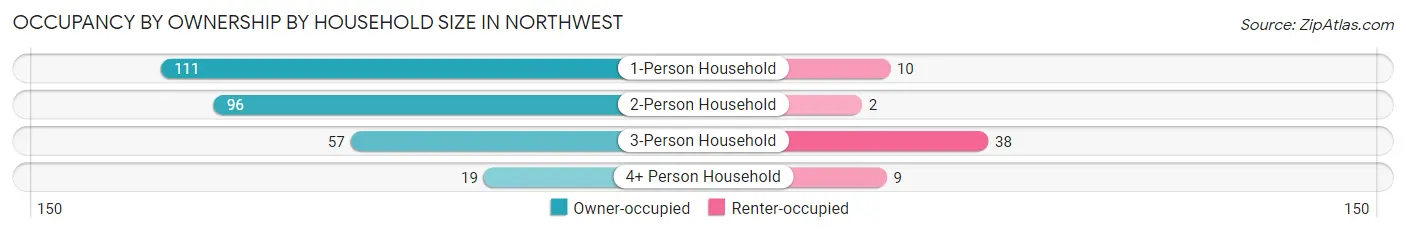 Occupancy by Ownership by Household Size in Northwest