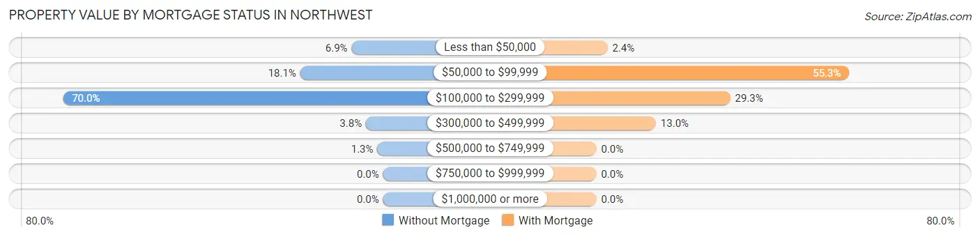 Property Value by Mortgage Status in Northwest