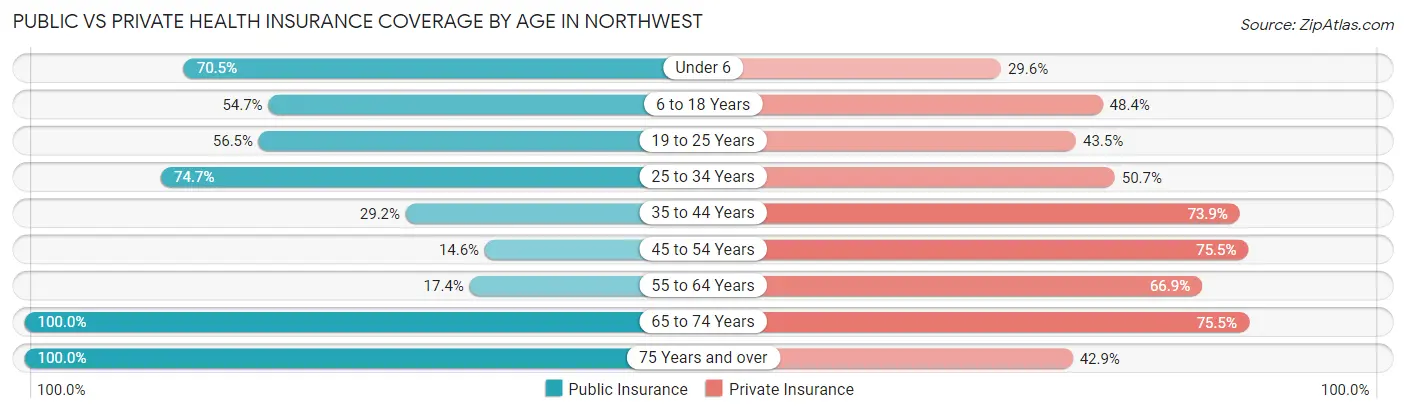Public vs Private Health Insurance Coverage by Age in Northwest